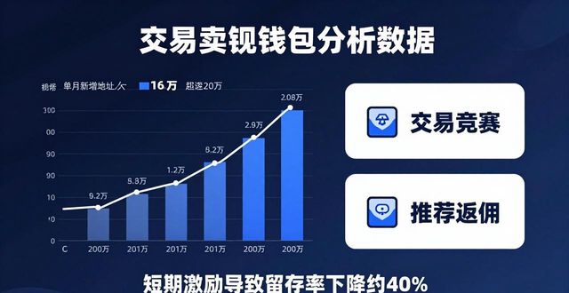 imToken钱包活动分析：拉新留人哪家强
